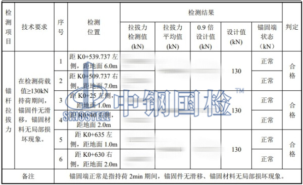 錨桿拉拔力檢測結(jié)果