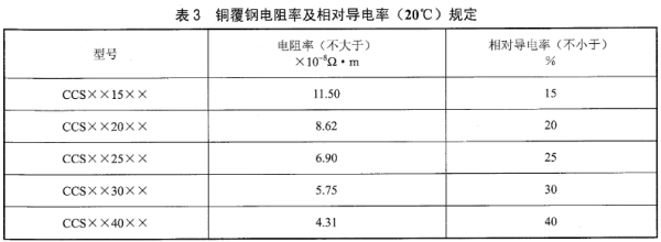 銅覆鋼的電阻率和相對(duì)導(dǎo)電率，表3