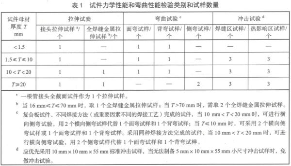承壓設(shè)備試件力學(xué)性能檢驗類別和試樣表