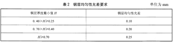 銅層均勻性允差要求，表2